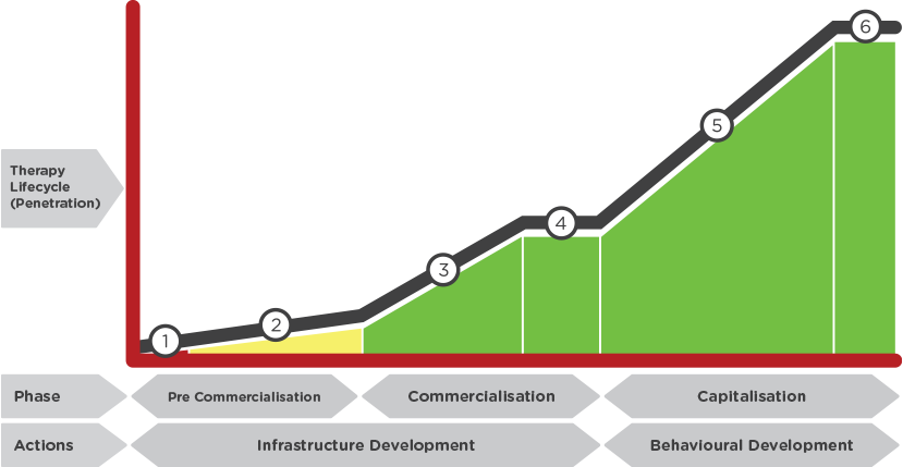 Therapy lifecycle